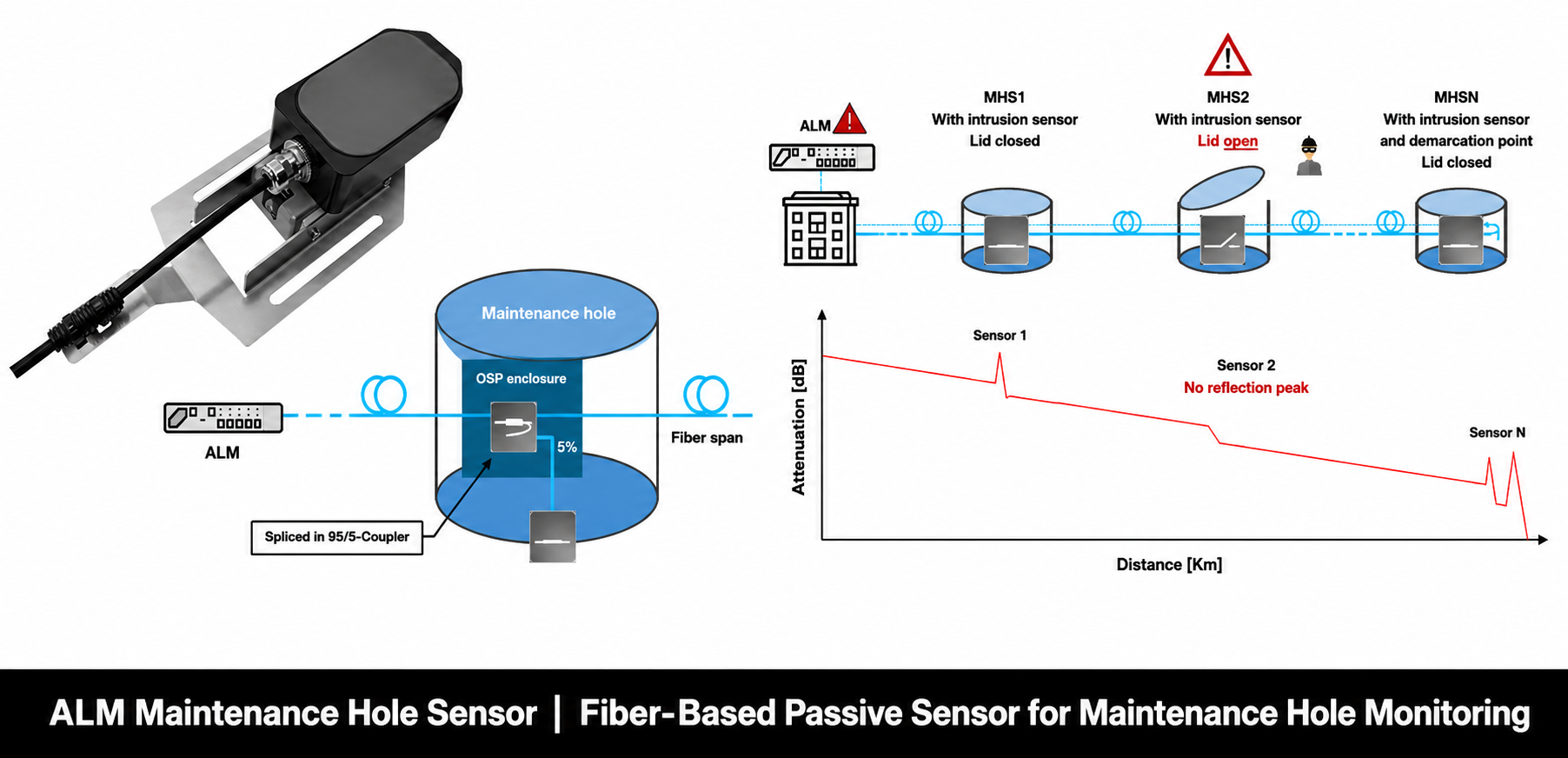 ALM Maintenance Hole Sensor